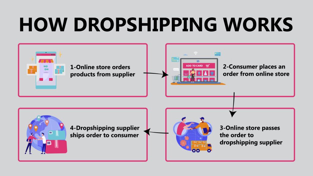 5 things to know before starting a dropshipping business 2 How dropshipping works vs ecommerce